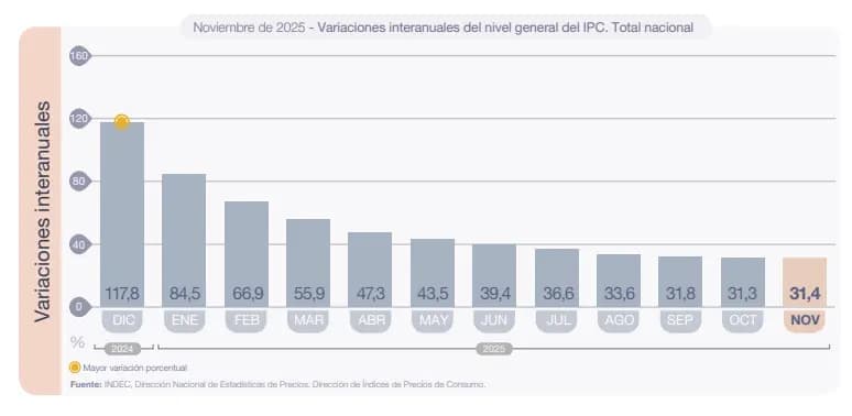 Variaciones interanuales del nivel general del IPC. Total nacional. Noviembre de 2025