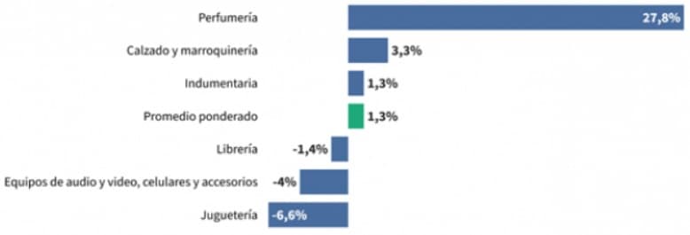 Índice de ventas minoristas. Navidad 2025. Variación interanual sectorial.